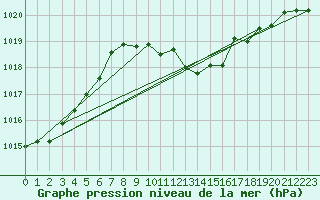 Courbe de la pression atmosphrique pour Neuchatel (Sw)