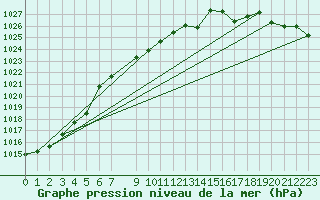 Courbe de la pression atmosphrique pour Fortun