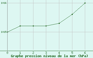 Courbe de la pression atmosphrique pour Kemi I