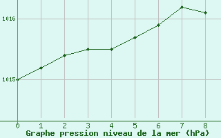 Courbe de la pression atmosphrique pour Ste Anne De Bell 1