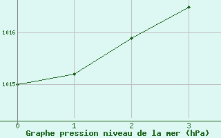 Courbe de la pression atmosphrique pour Haines Junction