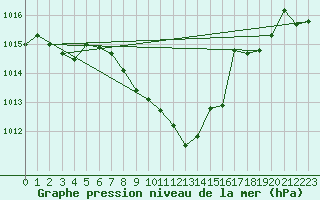 Courbe de la pression atmosphrique pour Aigle (Sw)