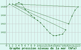 Courbe de la pression atmosphrique pour Idar-Oberstein