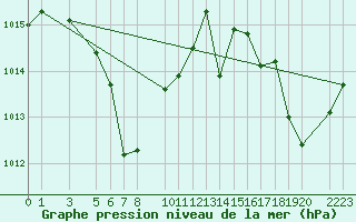 Courbe de la pression atmosphrique pour le bateau 9HA2583