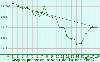 Courbe de la pression atmosphrique pour Tulln