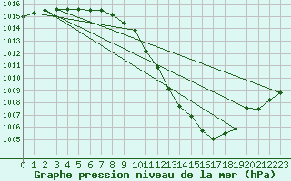 Courbe de la pression atmosphrique pour Ulm-Mhringen