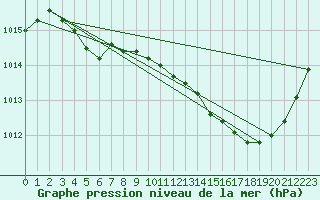 Courbe de la pression atmosphrique pour Gap-Sud (05)