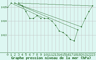 Courbe de la pression atmosphrique pour Montret (71)