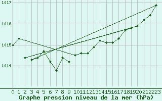 Courbe de la pression atmosphrique pour Joutseno Konnunsuo