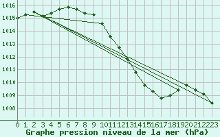 Courbe de la pression atmosphrique pour Gottfrieding