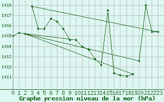 Courbe de la pression atmosphrique pour Madridejos