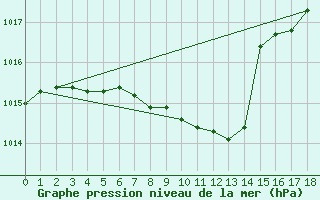 Courbe de la pression atmosphrique pour Sodankyla Vuotso