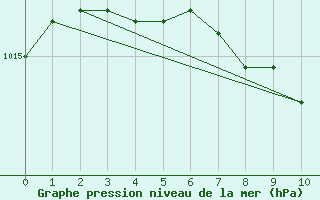 Courbe de la pression atmosphrique pour Sodankyla Vuotso
