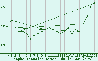 Courbe de la pression atmosphrique pour Xonrupt-Longemer (88)