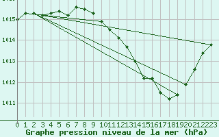 Courbe de la pression atmosphrique pour Le Luc - Cannet des Maures (83)