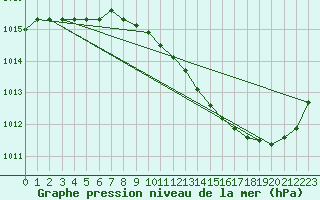 Courbe de la pression atmosphrique pour Auch (32)