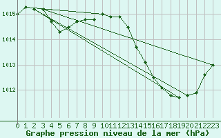 Courbe de la pression atmosphrique pour Saint-Michel-d