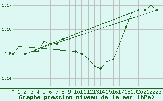 Courbe de la pression atmosphrique pour Corugea