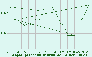 Courbe de la pression atmosphrique pour Cap Corse (2B)