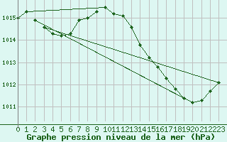 Courbe de la pression atmosphrique pour Jan (Esp)