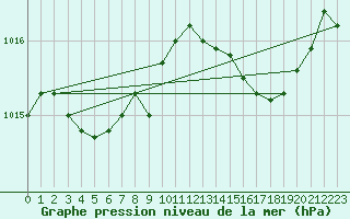 Courbe de la pression atmosphrique pour Cap Corse (2B)