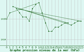 Courbe de la pression atmosphrique pour Oehringen