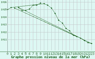 Courbe de la pression atmosphrique pour Douzens (11)