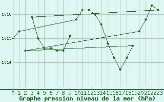 Courbe de la pression atmosphrique pour Vias (34)