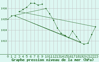 Courbe de la pression atmosphrique pour Besanon (25)