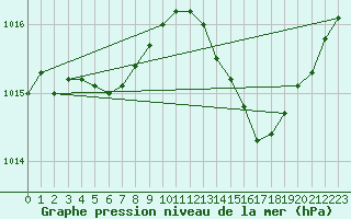 Courbe de la pression atmosphrique pour Leucate (11)