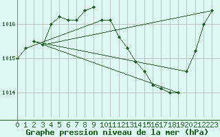 Courbe de la pression atmosphrique pour Muret (31)