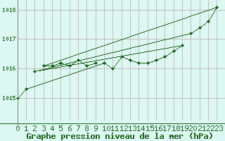Courbe de la pression atmosphrique pour Kokemaki Tulkkila