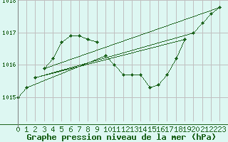 Courbe de la pression atmosphrique pour Dragasani