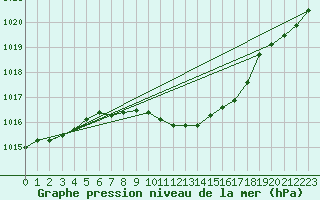 Courbe de la pression atmosphrique pour Goettingen