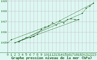 Courbe de la pression atmosphrique pour Wiesenburg