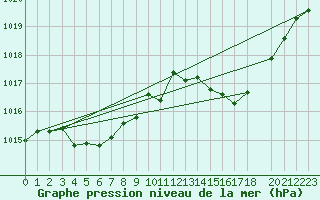 Courbe de la pression atmosphrique pour Aouste sur Sye (26)