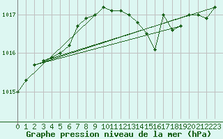 Courbe de la pression atmosphrique pour Dinard (35)