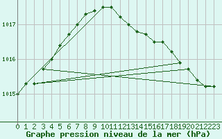 Courbe de la pression atmosphrique pour Ylistaro Pelma