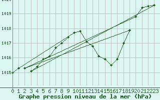 Courbe de la pression atmosphrique pour Coimbra / Cernache