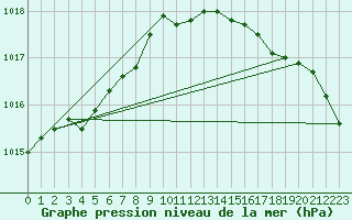 Courbe de la pression atmosphrique pour Aberdaron