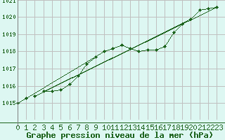 Courbe de la pression atmosphrique pour Avord (18)