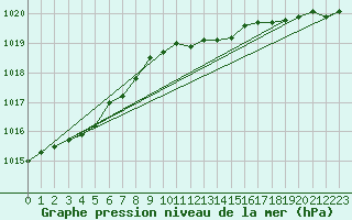 Courbe de la pression atmosphrique pour Wainfleet