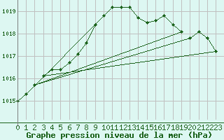 Courbe de la pression atmosphrique pour Montredon des Corbires (11)