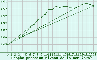 Courbe de la pression atmosphrique pour Landser (68)