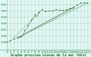 Courbe de la pression atmosphrique pour Diepholz