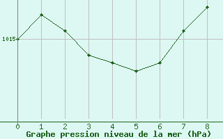 Courbe de la pression atmosphrique pour La Chapelle (03)