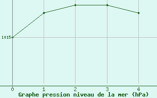 Courbe de la pression atmosphrique pour Sodankyla Vuotso