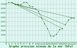 Courbe de la pression atmosphrique pour Sion (Sw)