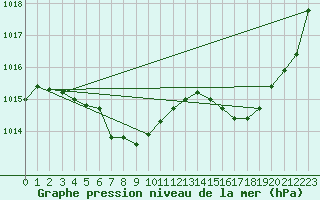 Courbe de la pression atmosphrique pour Parana Aerodrome