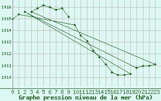 Courbe de la pression atmosphrique pour Botosani